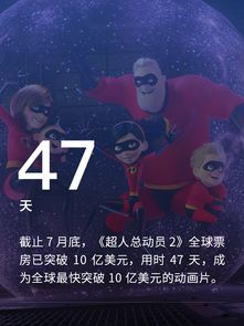 用时47天,超人总动员2成全球最快突破10亿票房动画