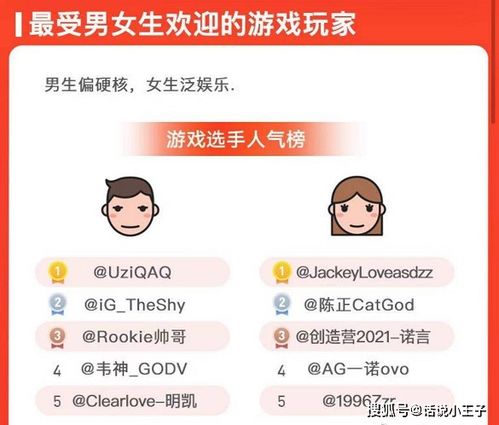 阿水超越cat成为最受女粉欢迎的选手,pdd成为最受男性欢迎的主播