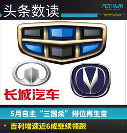 汽车头条5月自主三国杀排位再生变,吉利增速近6成继续领跑