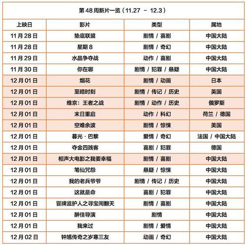 寻梦环游记将逆袭卖到贺岁档预定年度动画片票房亚军