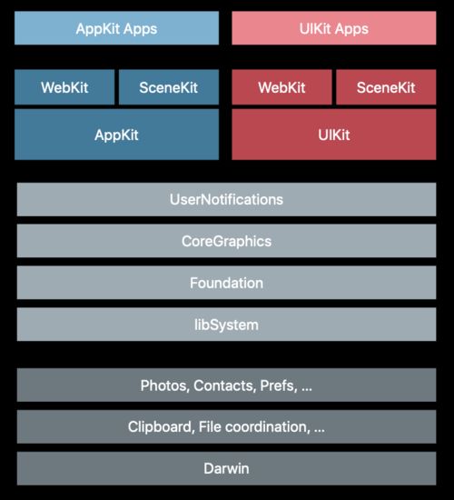 为了换上applesilicon的芯,苹果都做了什么