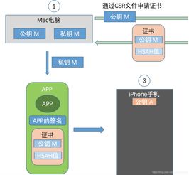 ios逆向开发三应用签名