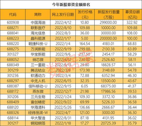 募资王出炉,4家公司首发募资超百亿今年ipo家数募资额双双减少