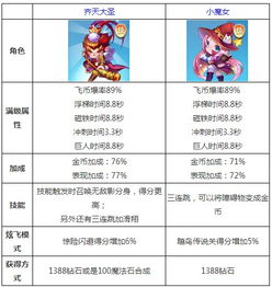天天酷跑齐天大圣和小魔女哪个好天天酷跑齐天大圣和小魔女多种模式实测对比