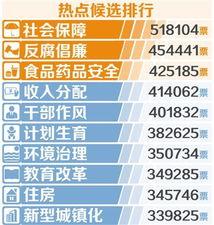 两会央媒热点话题调查养老金多轨制改革最受关注