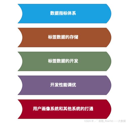 浅谈用户标签画像系统构建