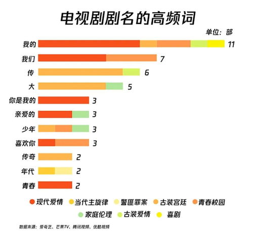电视剧的这些取名套路,你掌握了多少